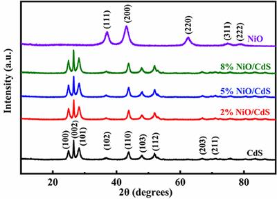 NiO Nanosheets Coupled With CdS Nanorods as 2D/1D Heterojunction for Improved Photocatalytic Hydrogen Evolution